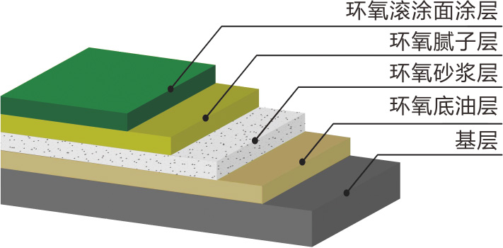 0.5-2.0mm环氧树脂滚涂地坪