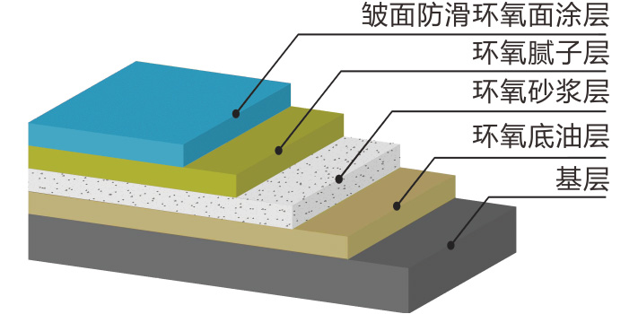 1.0-2.0mm环氧皱面防滑地坪