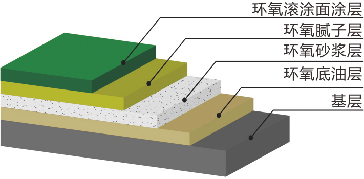 0.5-2.0mm环氧树脂砂滚涂地坪