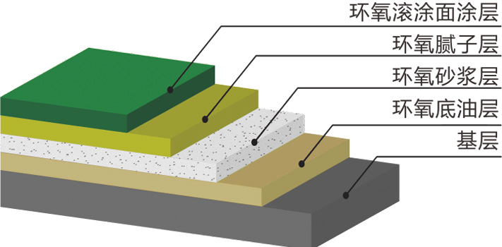 1.0-3.0mm环氧树脂滚涂地坪