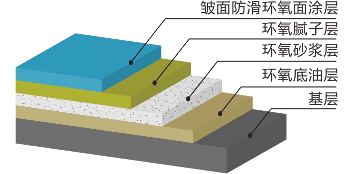 1.5-3.0mm环氧树脂皱面防滑地坪