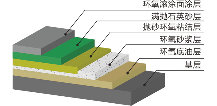 2.0-3.0mm抛砂型环氧树脂防滑地坪