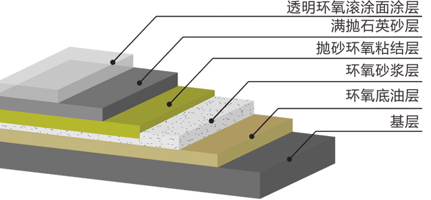 3-5mm透明环氧黑刚玉/白刚玉/其它骨料类防滑坡道地坪