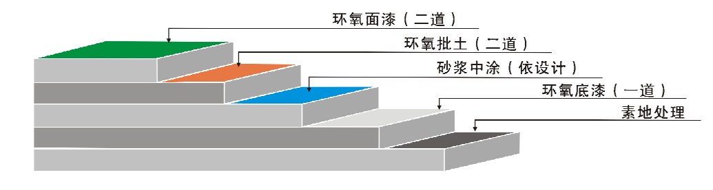 环氧树脂平涂型地坪漆施工工艺